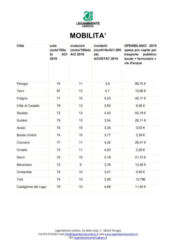 Tratto da Ecosistema-Urbano-Legambiente-Umbria_page-0010